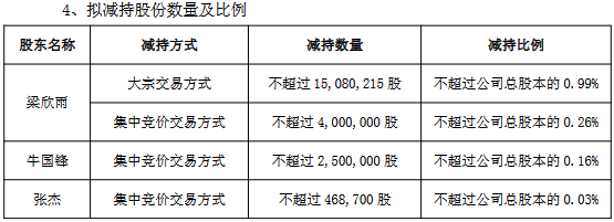 大中矿业前董秘梁欣雨拟套现5.2亿 此前已套现2.76亿