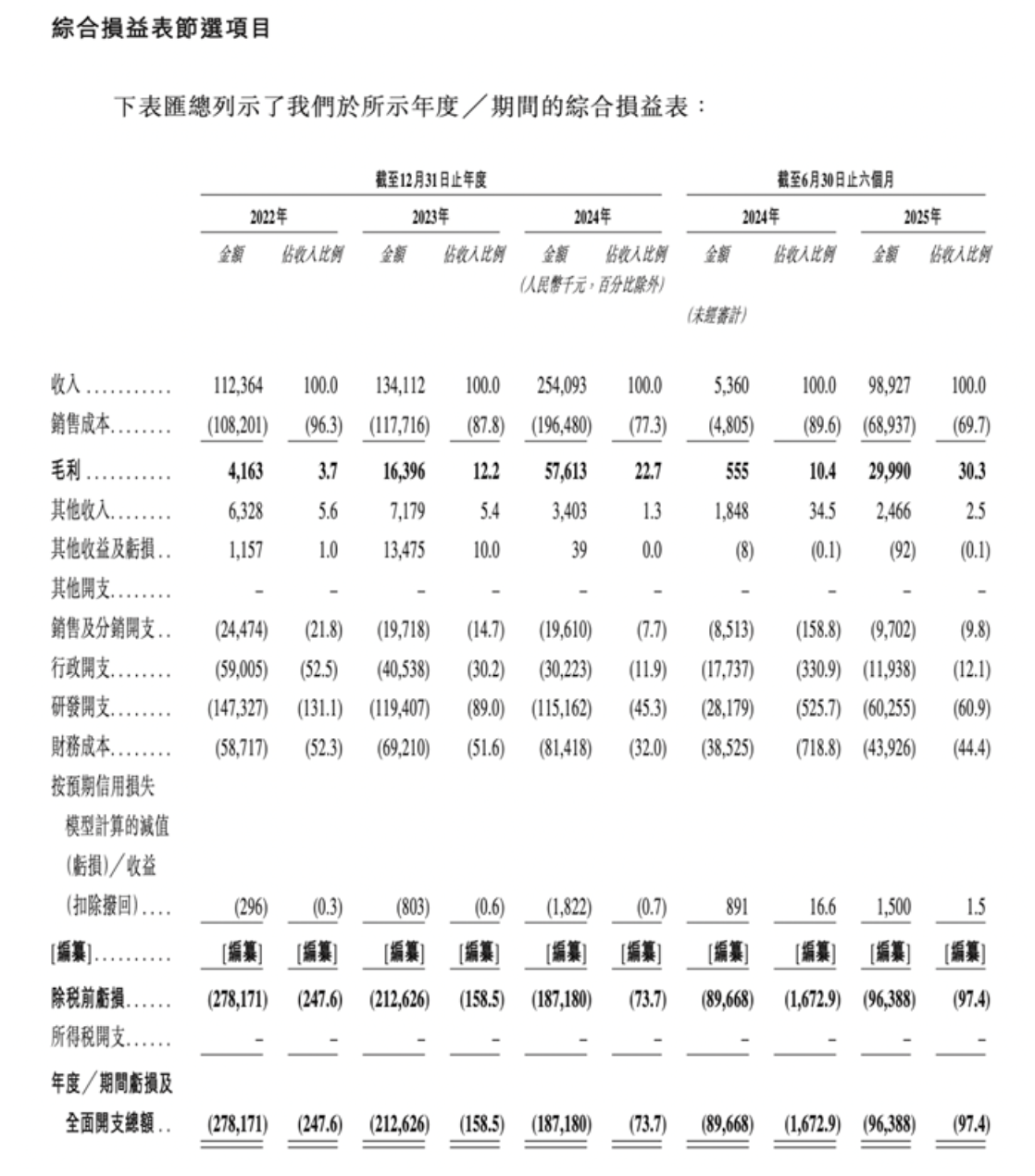 主线科技IPO：营收大增17倍，外包研发花费6700万
