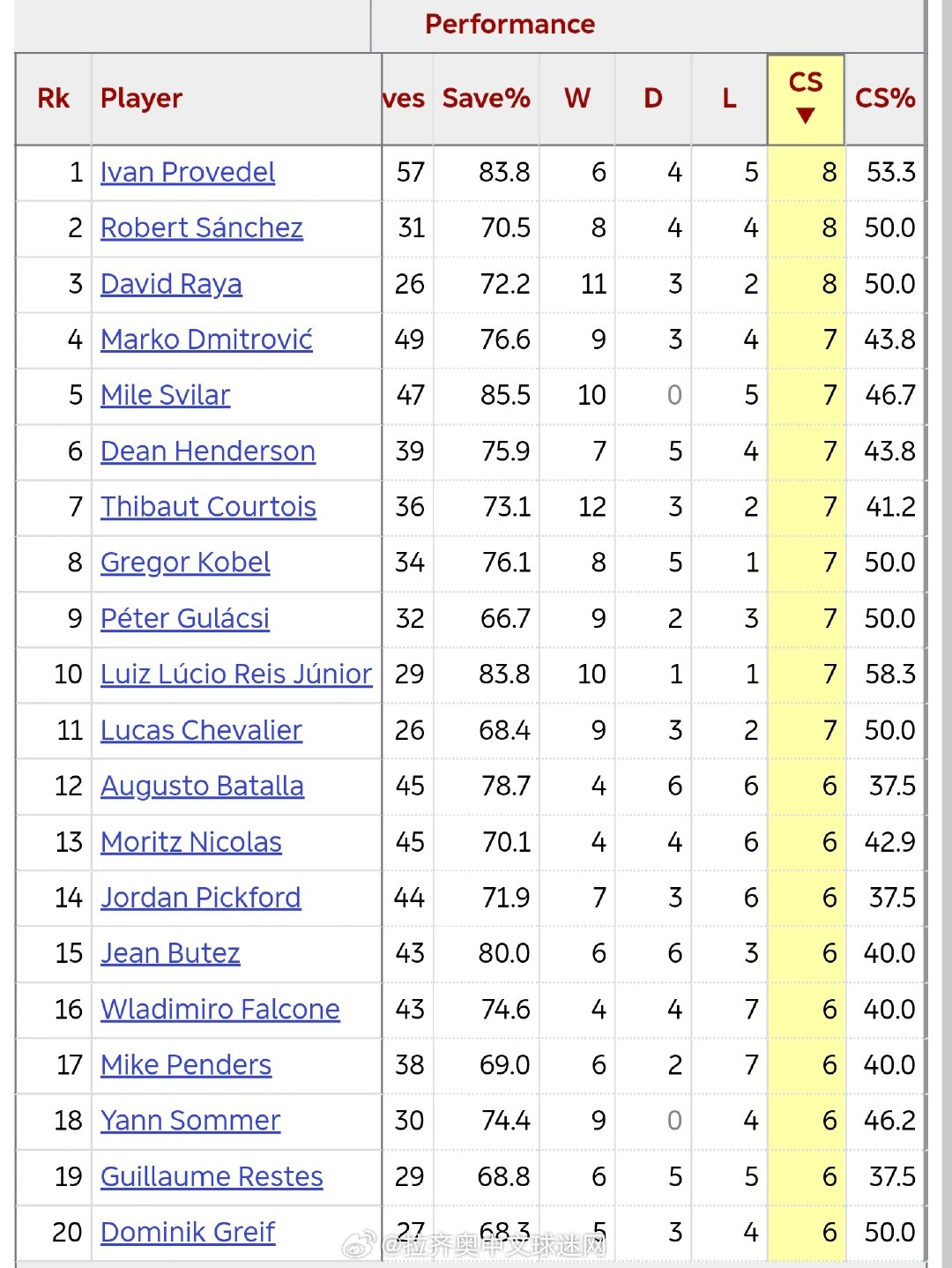 拉齐奥门将普罗韦德尔五大联赛零封8次居首