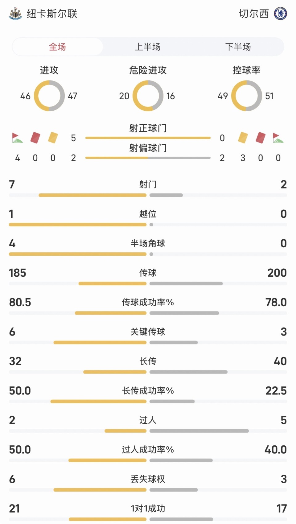 纽卡vs切尔西半场数据：双方控球率接近，蓝军半场仅2射门