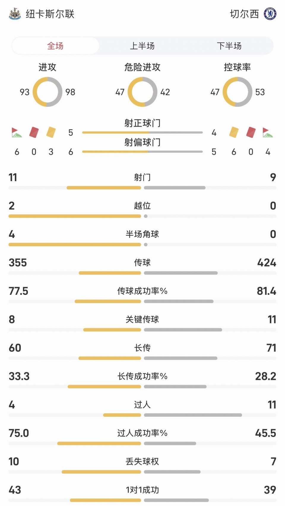 切尔西vs纽卡全场数据：控球率53-47，射门9-11