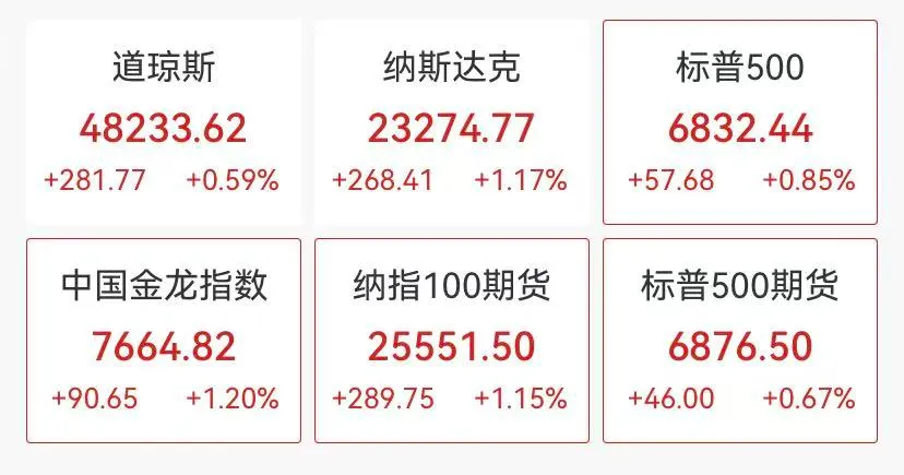 美股科技股大涨，闪迪涨近10%，耐克重挫，热门中概股普涨，中金科工业狂飙17%