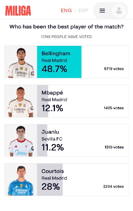 贝林厄姆独造1球3机会助皇马胜塞维利亚