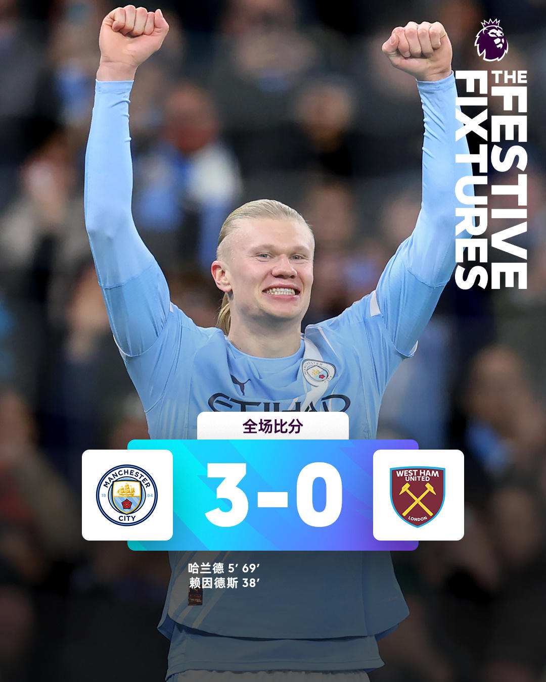 热闻|哈兰德2射1传独造3球，超越C罗英超进球数！曼城3-0横扫西汉姆联