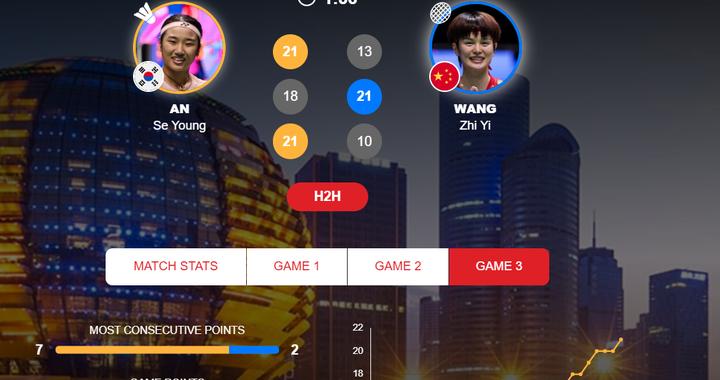 安洗莹2-1王祉怡夺冠！8连杀世二无愧女帝 单季11冠比肩桃田创纪录