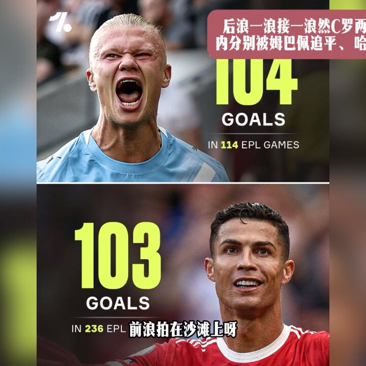 后浪一浪接一浪然C罗两数据1日内分别被姆巴佩追平、哈兰德超越