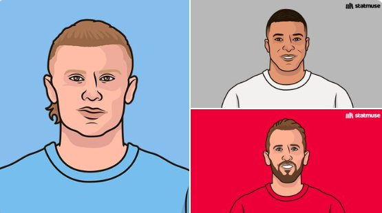 三大神锋！五大联赛造进球哈兰德23、姆巴佩22、凯恩21