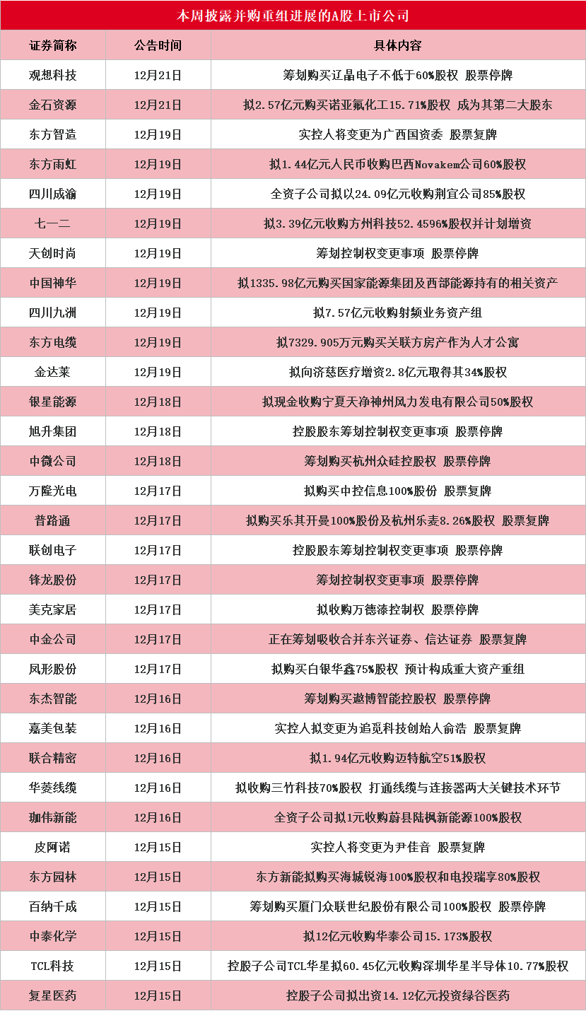中国神华公布超1300亿并购计划 本周披露并购重组进展的A股名单一览