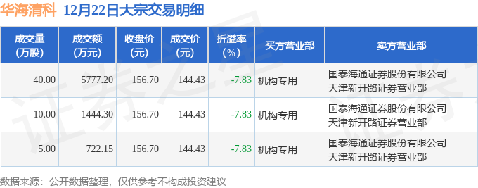 12月22日华海清科现3笔大宗交易 机构净买入7943.65万元