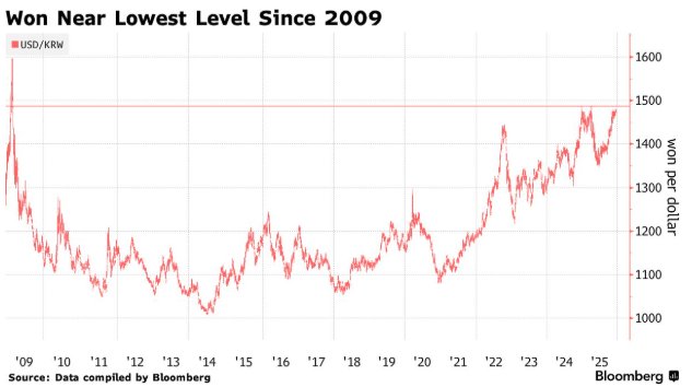 韩国陷入汇率保卫战：散户万亿资金涌向海外，国民养老金被迫抛售美元