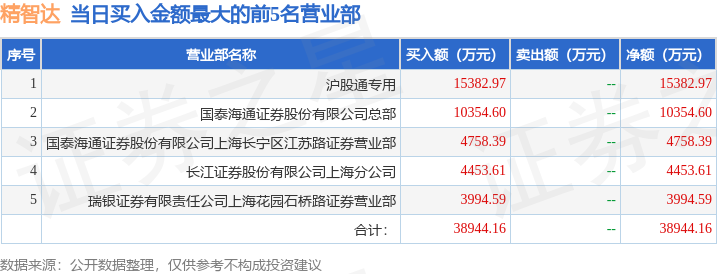 12月22日精智达（688627）龙虎榜数据：机构净卖出9620.62万元，北向资金净买入1.2亿元
