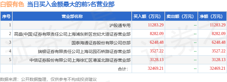 12月22日白银有色（601212）龙虎榜数据：北向资金净买入9067.8万元