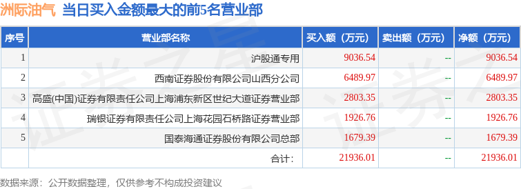 12月22日洲际油气（600759）龙虎榜数据：北向资金净买入5961.35万元