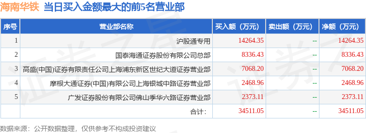 12月22日海南华铁（603300）龙虎榜数据：北向资金净买入8933.95万元