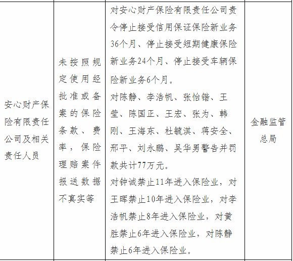 安心财产保险因违规被罚 多项业务停止接受新单