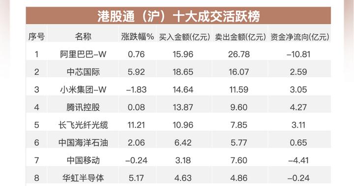 南向资金追踪｜净买入约31亿港元 加仓中芯国际和小米减持中移动