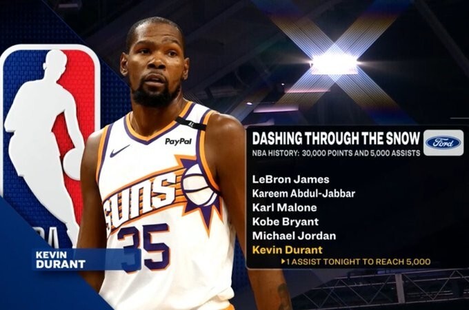 杜兰特达成3万分+5000助，乔丹&詹姆斯&科比&贾巴尔&马龙后第6人