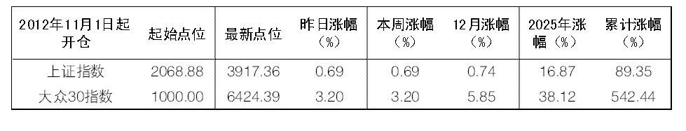 2025年12月22日“大众30”成份股报告