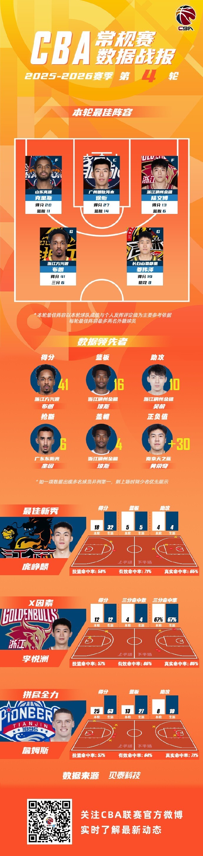 CBA第四轮最佳阵：克里斯、徐昕、陆文博、布朗和姜伟泽入选