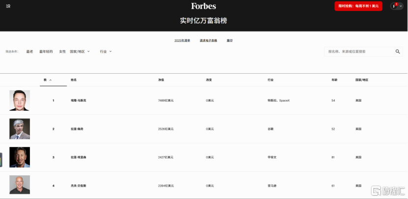 7489亿！马斯克登顶人类史上首位7000亿美元富豪