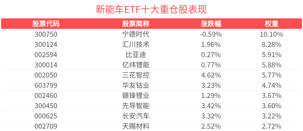 国内首块L3级自动驾驶专用正式号牌发布，新能车ETF(515700)备受关注