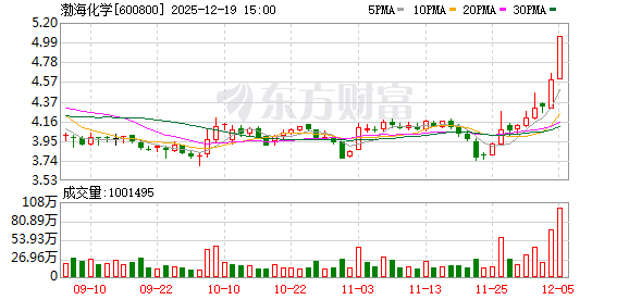 两只牛股渤海化学、南京商旅突然宣布：重大资产重组终止