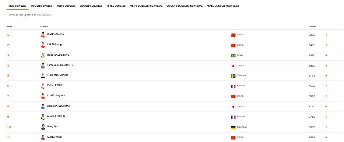 国际乒联最新排名出炉，国乒包揽多项第一