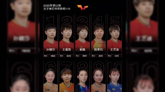 孙颖莎连续180周女单世界第一，国乒包揽前五