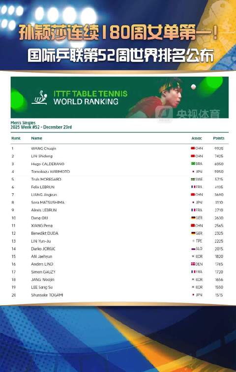 孙颖莎连续180周女单第一