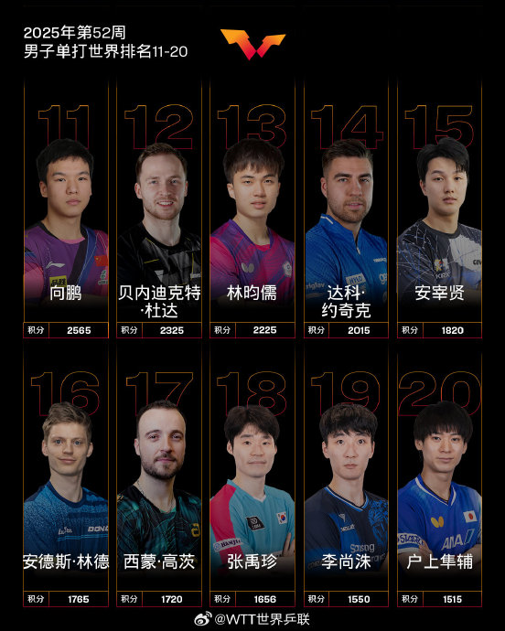 国际乒联2025年第52周世界排名