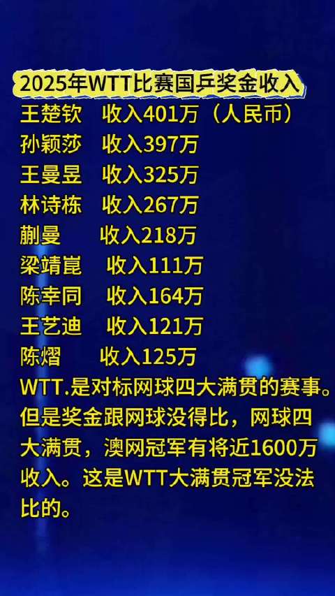2025年WTT赛事奖金榜公布，王楚钦401万居首