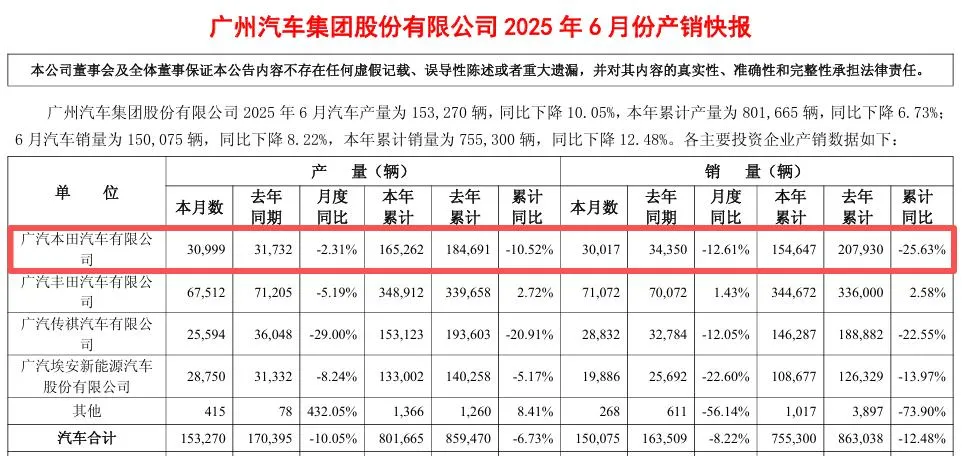 广汽本田转型遇阻，销量、业绩滑坡待破局，高洪祥面临考验