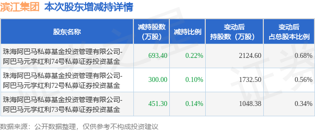 12月23日滨江集团发布公告，股东减持1444.7万股