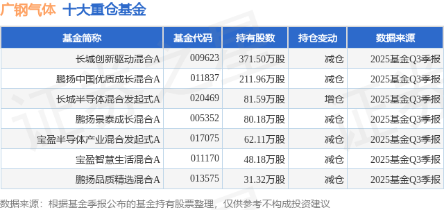 12月23日广钢气体涨7.89%，长城创新驱动混合A基金重仓该股