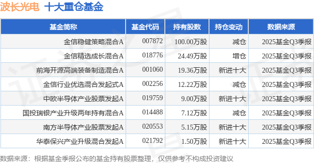 12月23日波长光电涨5.04%，金信稳健策略混合A基金重仓该股