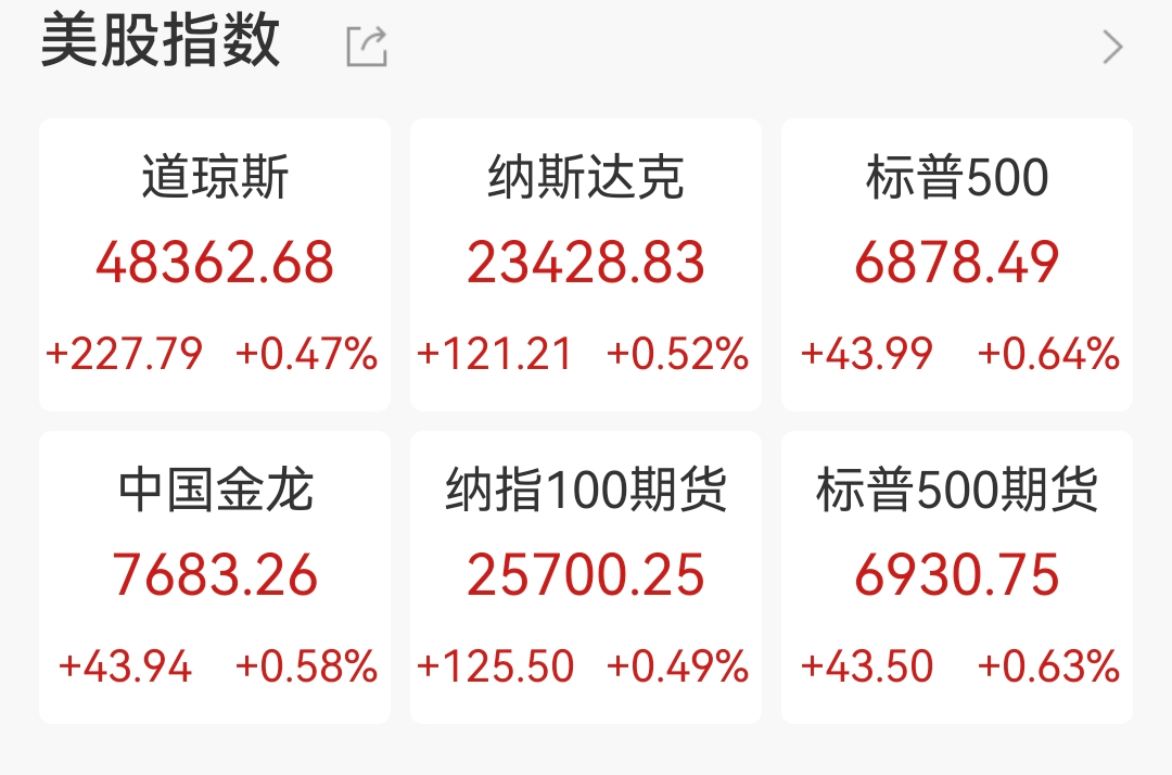美股三连阳，中概股普涨，阿特斯太阳能涨近11%，金银再创新高