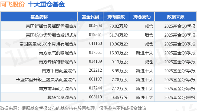 12月23日同飞股份涨20.00%，富国新活力灵活配置混合A基金重仓该股