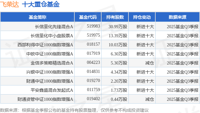 12月23日飞荣达涨5.23%，长信量化先锋混合A基金重仓该股