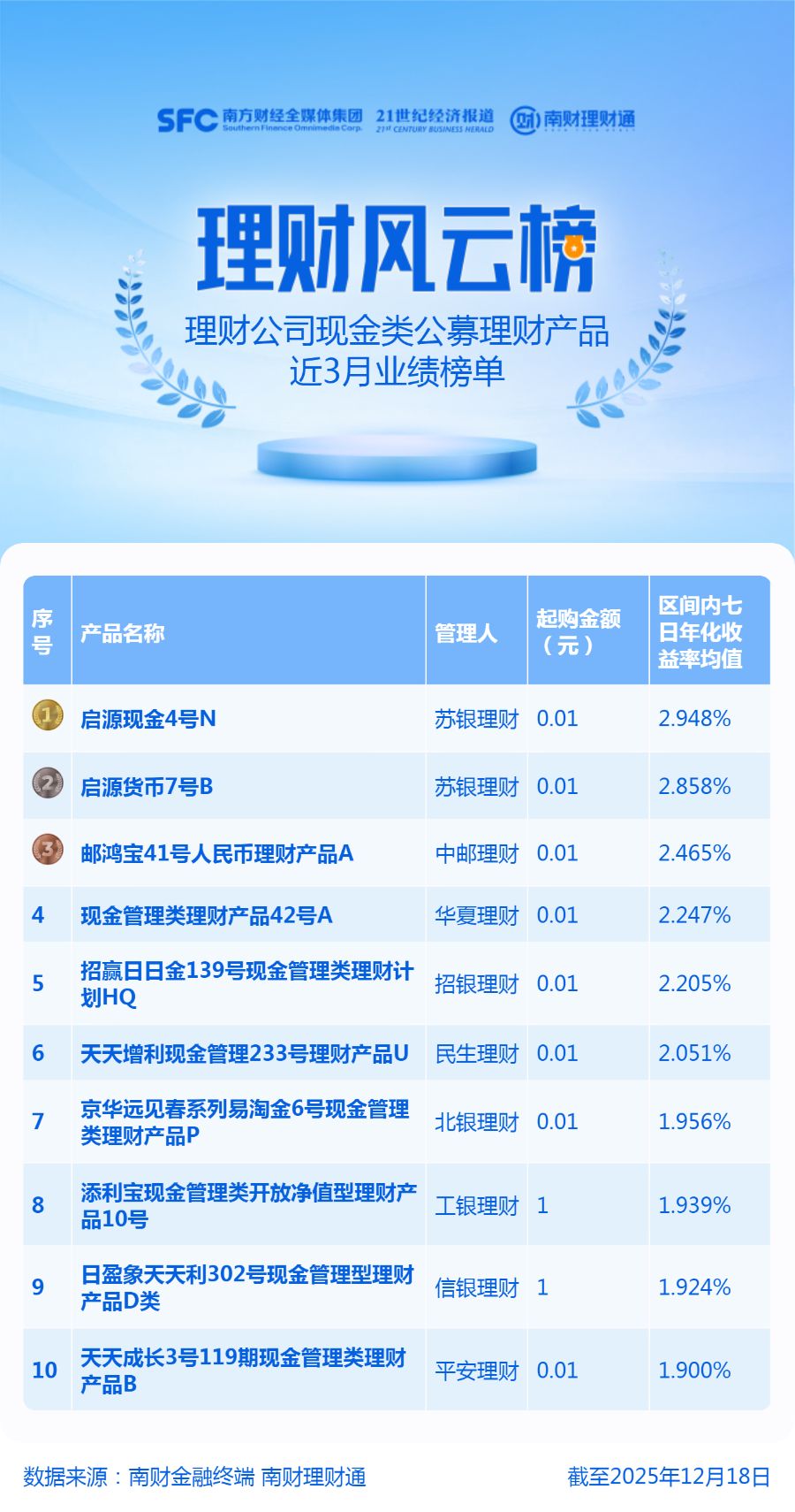 人民币现金理财收益持续走低，年末再掀“降费潮”