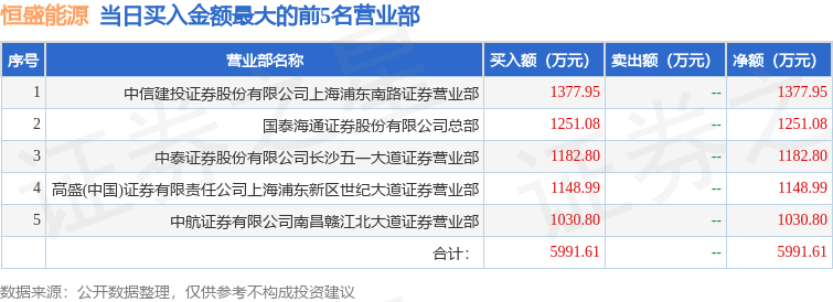 12月23日恒盛能源（605580）龙虎榜数据：北向资金净卖出2866.43万元