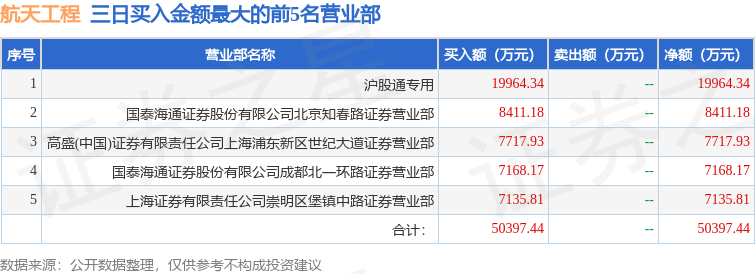 12月23日航天工程（603698）龙虎榜数据：北向资金净买入2910.54万元（3日）