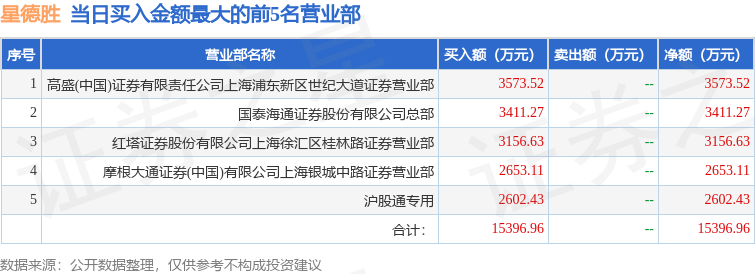12月23日星德胜（603344）龙虎榜数据：北向资金净买入2602.43万元