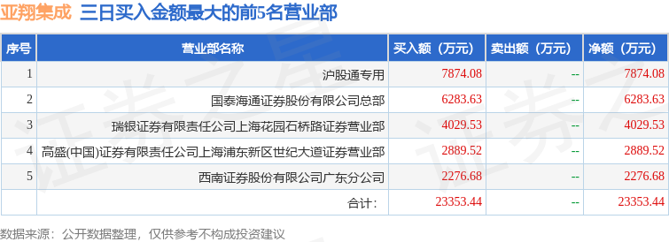 12月23日亚翔集成（603929）龙虎榜数据：机构净卖出1.27亿元（3日），北向资金净买入4002.16万元（3日）