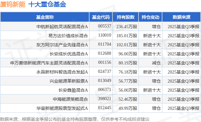 12月23日厦钨新能涨5.67%，中航新起航灵活配置混合A基金重仓该股