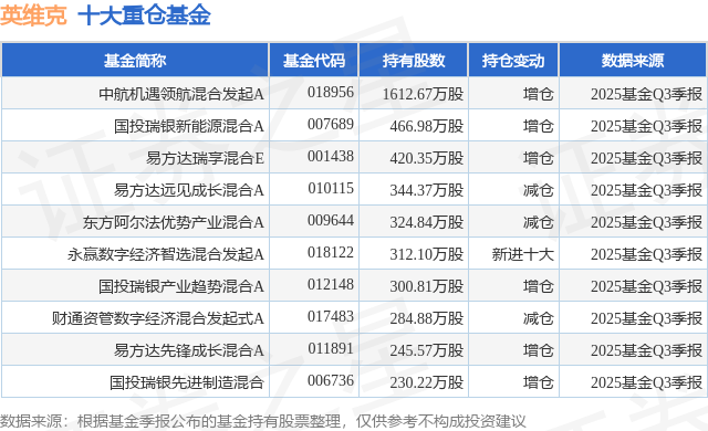 12月23日英维克涨10.00%，中航机遇领航混合发起A基金重仓该股