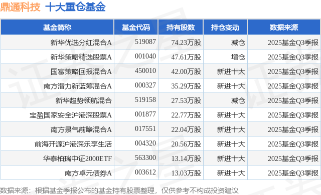 12月23日鼎通科技涨5.21%，新华优选分红混合A基金重仓该股
