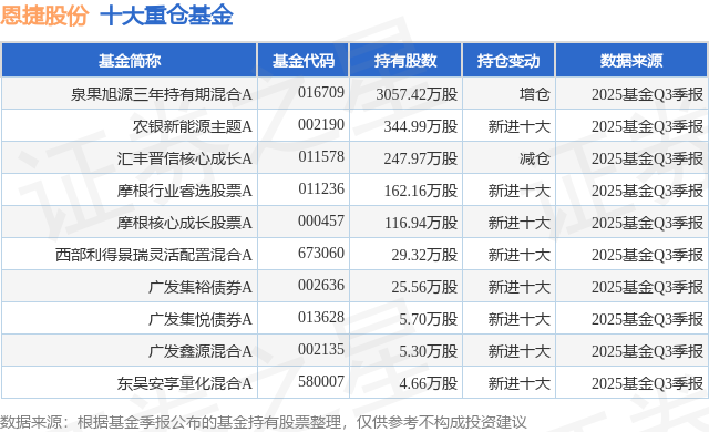12月23日恩捷股份涨5.33%，泉果旭源三年持有期混合A基金重仓该股