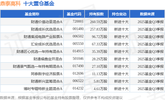 12月23日鼎泰高科涨11.88%，财通价值动量混合A基金重仓该股