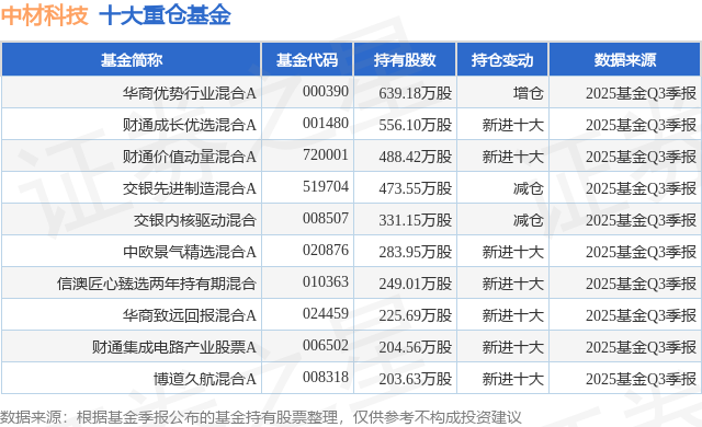 12月23日中材科技涨6.52%，华商优势行业混合A基金重仓该股