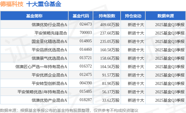 12月23日德福科技涨5.63%，信澳优势行业混合A基金重仓该股